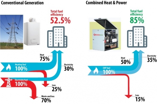 isoenergy offers combined heat and power