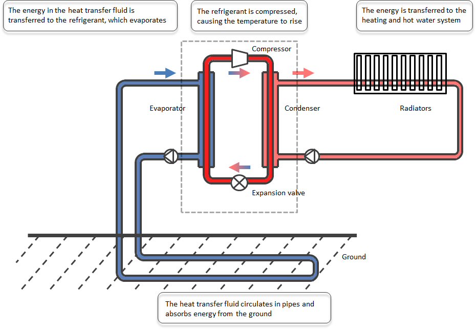 how a ground source heat pump works