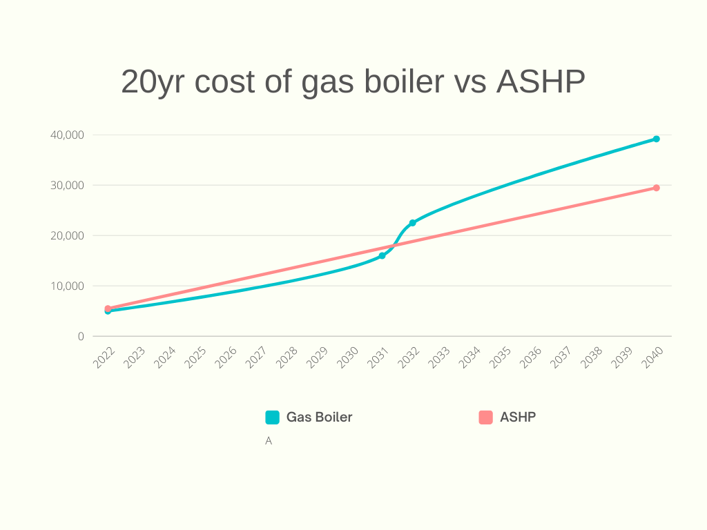 20 cost of gas boiler vs ASHP
