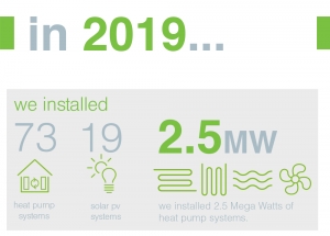 isoenergy&#039;s year in numbers 2019